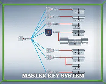 Locksmith Master Store Fort Worth, TX 817-779-4427 - master-key